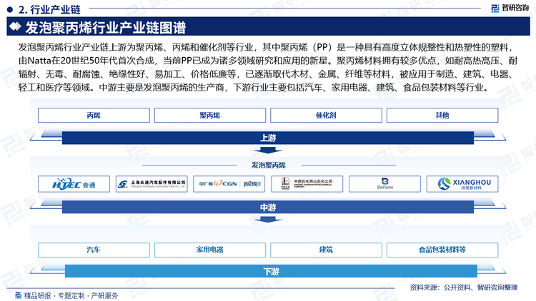 发泡聚丙烯行业产业链上游为聚丙烯、丙烯和催化剂等行业，其中聚丙烯（PP）是一种具有高度立体规整性和热塑性的塑料，由Natta在20世纪50年代首次合成，当前PP已成为诸多领域研究和应用的新星。聚丙烯材料拥有较多优点，如耐高热高压、耐辐射、无毒、耐腐蚀、绝缘性好、易加工、价格低廉等，已逐渐取代木材、金属、纤维等材料，被应用于制造、建筑、电器、轻工和医疗等领域。中游主要是发泡聚丙烯的生产商，下游行业主要包括汽车、家用电器、建筑、食品包装材料等行业。