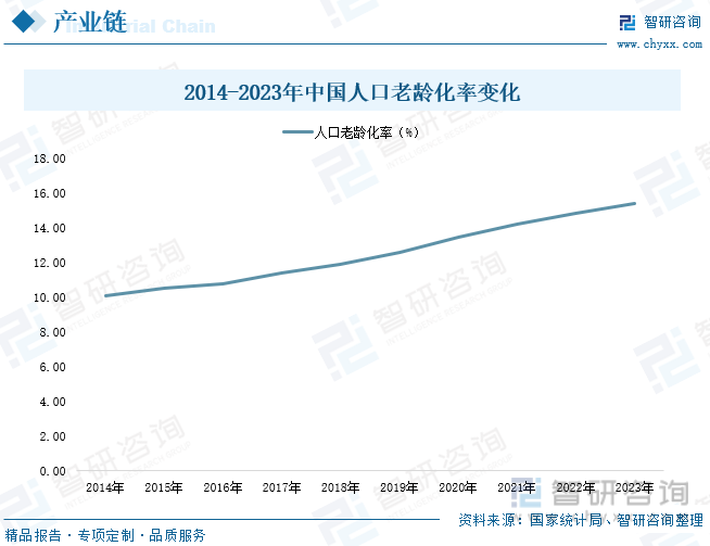 2014-2023年中国人口老龄化率变化