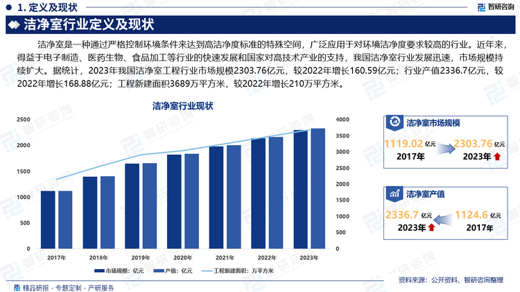 潔凈室是一種通過(guò)嚴(yán)格控制環(huán)境條件來(lái)達(dá)到高潔凈度標(biāo)準(zhǔn)的特殊空間，廣泛應(yīng)用于對(duì)環(huán)境潔凈度要求較高的行業(yè)。近年來(lái)，得益于電子制造、醫(yī)藥生物、食品加工等行業(yè)的快速發(fā)展和國(guó)家對(duì)高技術(shù)產(chǎn)業(yè)的支持，我國(guó)潔凈室行業(yè)發(fā)展迅速，市場(chǎng)規(guī)模持續(xù)擴(kuò)大。據(jù)統(tǒng)計(jì)，2023年我國(guó)潔凈室工程行業(yè)市場(chǎng)規(guī)模2303.76億元，較2022年增長(zhǎng)160.59億元；行業(yè)產(chǎn)值2336.7億元，較2022年增長(zhǎng)168.88億元；工程新建面積3689萬(wàn)平方米，較2022年增長(zhǎng)210萬(wàn)平方米。我國(guó)潔凈室行業(yè)在政策支持、技術(shù)進(jìn)步和市場(chǎng)需求的推動(dòng)下，發(fā)展前景廣闊。隨著智能化和綠色環(huán)保技術(shù)的應(yīng)用，潔凈室行業(yè)將迎來(lái)新的發(fā)展機(jī)遇。