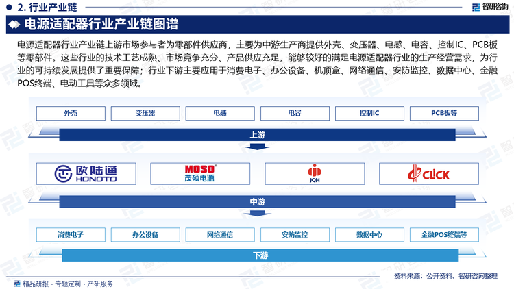 电源适配器行业产业链上游市场参与者为零部件供应商，主要为中游生产商提供外壳、变压器、电感、电容、控制IC、PCB板等零部件。这些行业的技术工艺成熟、市场竞争充分、产品供应充足，能够较好的满足电源适配器行业的生产经营需求，为行业的可持续发展提供了重要保障；行业下游主要应用于消费电子、办公设备、机顶盒、网络通信、安防监控、数据中心、金融POS终端、电动工具等众多领域。