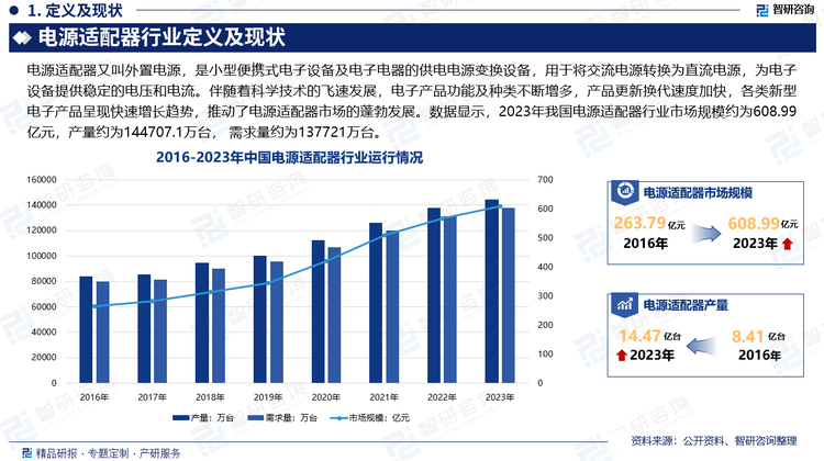 庞大的用户群体和电子产品需求是电源适配器产业发展的基础。在互联网和智能化快速发展的时代背景下，各类电子产品已成为大众生活的必需品，且使用频率和使用人群范围也在逐渐提升和扩大，下游市场的稳定发展也为电源适配器市场带来长效动力。同时，伴随着科学技术的飞速发展，电子产品功能及种类不断增多，产品更新换代速度加快，各类新型电子产品呈现快速增长趋势，进一步推动了电源适配器市场的蓬勃发展。数据显示，2023年我国电源适配器行业市场规模约为608.99亿元，产量约为144707.1万台，需求量约为137721万台。