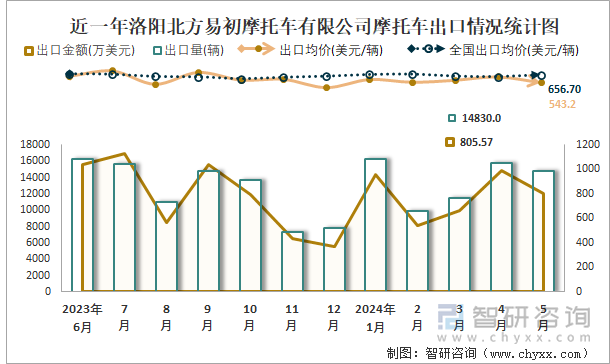 近一年洛阳北方易初摩托车有限公司摩托车出口情况统计图