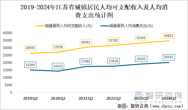 2019-2024年江苏省城镇居民人均可支配收入及人均消费支出统计图