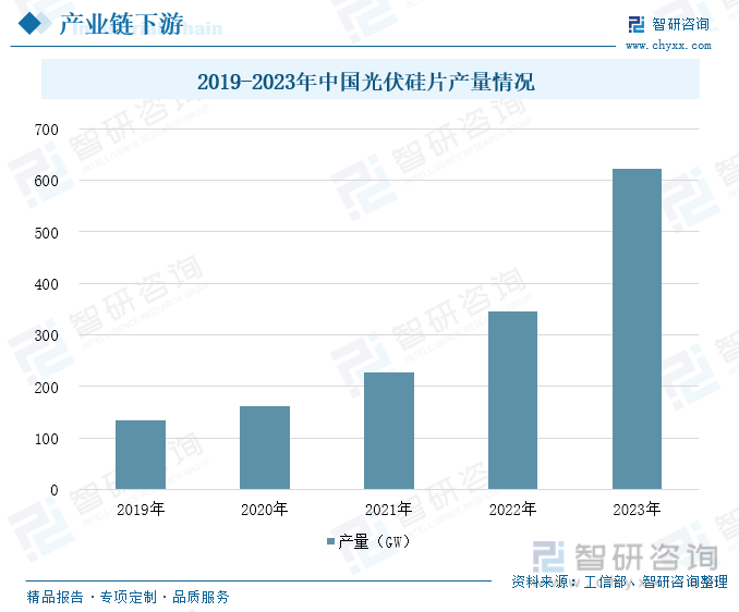 2019-2023年中国光伏硅片产量情况