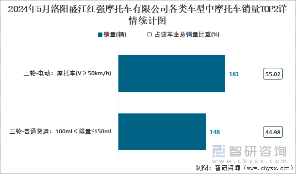 2024年5月洛阳盛江红强摩托车有限公司各类车型中摩托车销量TOP2详情统计图