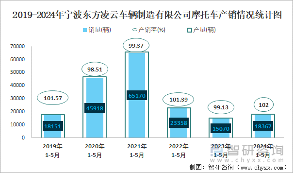 2020-2024年宁波东方凌云车辆制造有限公司摩托车产销情况统计图