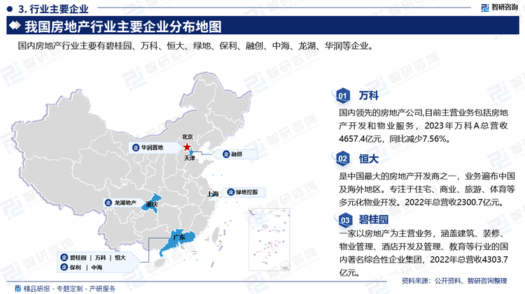 主要企業(yè)來看，萬科是國內領先的房地產公司,目前主營業(yè)務包括房地產開發(fā)和物業(yè)服務，2023年萬科A總營收4657.4億元，同比減少7.56%。恒大是中國最大的房地產開發(fā)商之一，業(yè)務遍布中國及海外地區(qū)。專注于住宅、商業(yè)、旅游、體育等多元化物業(yè)開發(fā)。2022年總營收2300.7億元。碧桂園是一家以房地產為主營業(yè)務，涵蓋建筑、裝修、物業(yè)管理、酒店開發(fā)及管理、教育等行業(yè)的國內著名綜合性企業(yè)集團，2022年總營收4303.7億元。