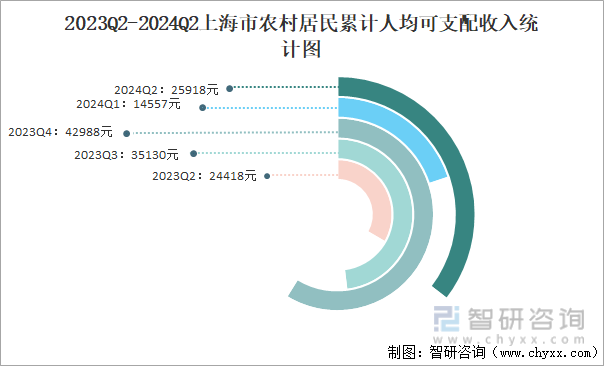 2023Q2-2024Q2上海市农村居民累计人均可支配收入统计图
