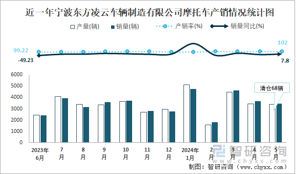 近一年宁波东方凌云车辆制造有限公司摩托车产销情况统计图