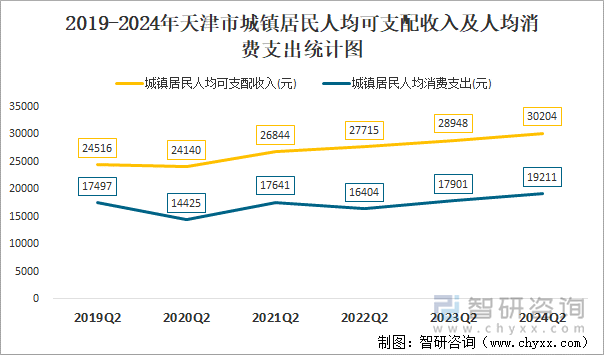 2019-2024年天津市城镇居民人均可支配收入及人均消费支出统计图