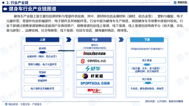 健身车产业链上游主要包括原材料与零部件供应商，其中，原材料包括金属材料（钢材、铝合金等）、塑料与橡胶、电子元器件等；零部件包括机械部件、电子部件及其他配件等。行业中游为健身车生产制造，我国健身车市场集中度相对较低。行业下游通过销售渠道销售给家庭用户及商用客户，销售渠道包括线上渠道、线下渠道，线上渠道包括电商平台（如天猫、京东、亚马逊等）、品牌官网、社交电商等；线下渠道：包括专卖店、健身器材商店、商场等。