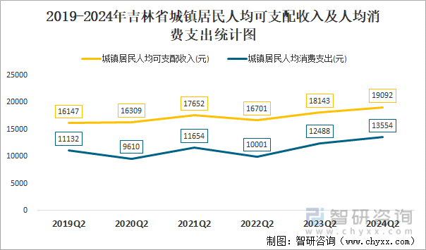 2019-2024年吉林省城镇居民人均可支配收入及人均消费支出统计图