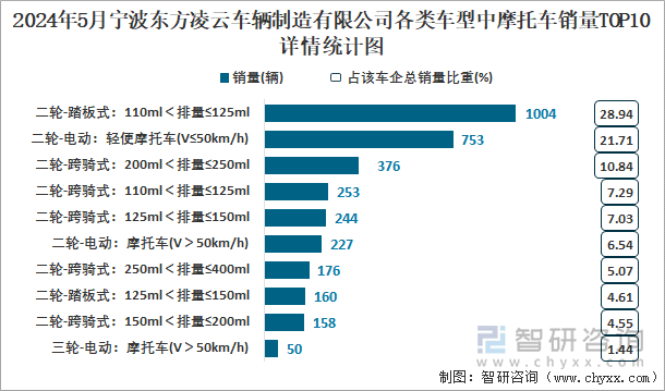 2024年5月宁波东方凌云车辆制造有限公司各类车型中摩托车销量TOP10详情统计图