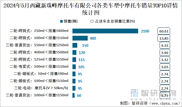 2024年5月西藏新珠峰摩托车有限公司各类车型中摩托车销量TOP10详情统计图