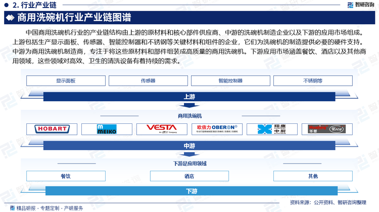 中国商用洗碗机行业的产业链结构由上游的原材料和核心部件供应商、中游的洗碗机制造企业以及下游的应用市场组成。上游包括生产显示面板、传感器、智能控制器和不锈钢等关键材料和组件的企业，它们为洗碗机的制造提供必要的硬件支持。中游为商用洗碗机制造商，专注于将这些原材料和部件组装成高质量的商用洗碗机。下游应用市场涵盖餐饮、酒店以及其他商用领域，这些领域对高效、卫生的清洗设备有着持续的需求。