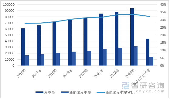 图1：2016-2024年上半年中国发电量及发电能源格局（单位：亿千瓦时）
