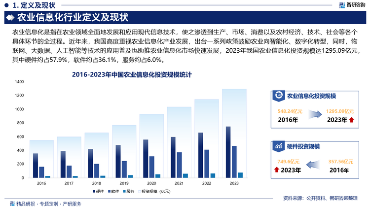 近年来，我国高度重视农业信息化产业发展，出台一系列政策鼓励农业向智能化、数字化转型，同时，物联网、大数据、人工智能等技术的应用普及也助推农业信息化市场快速发展，2023年我国农业信息化投资规模达1295.09亿元，其中硬件约占57.9%，软件约占36.1%，服务约占6.0%。