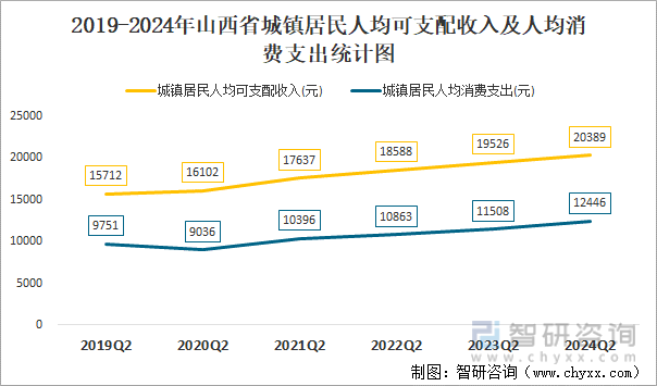 2019-2024年山西省城镇居民人均可支配收入及人均消费支出统计图
