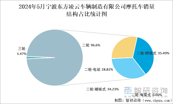 2024年5月宁波东方凌云车辆制造有限公司摩托车销量结构占比统计图