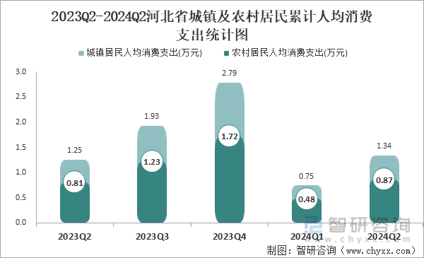 2023Q2-2024Q2河北省城镇及农村居民累计人均消费支出统计图 