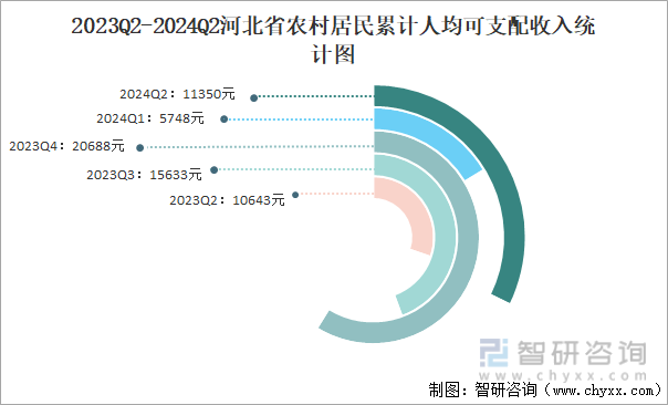 2023Q2-2024Q2河北省农村居民累计人均可支配收入统计图
