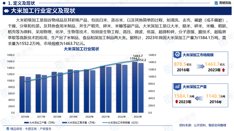 大米初级加工是指谷物成品及其初级产品，包括白米、蒸谷米，以及其他简单的过程，如清洗、去壳、碾磨（或不碾磨）、干燥、分级和包装。及其他食用米制品，并生产稻壳、碎米、米糠等副产品。大米深加工是以大米、糙米、碎米、米糠、稻胚、稻壳等为原料，采用物理、化学、生物等技术，特别是生物工程、高压、微波、低温、超微粉碎、分子蒸馏、膜技术、超临界萃取等高新技术的应用，生产出了米制品、食品和深加工制品两大类。据统计，2023年我国大米深加工产量为1584.1万吨，需求量为1552.2万吨，市场规模为1463.7亿元。