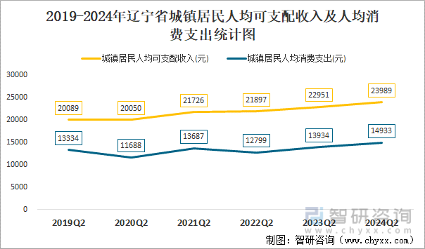2019-2024年辽宁省城镇居民人均可支配收入及人均消费支出统计图