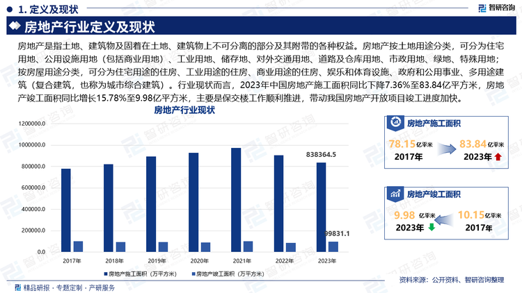 從房地產施工面積來看，2017年到2021年，我國房地產施工面積整體保持上升趨勢。截至2021年，施工面積已經達到97.54億平方米，同比增長5.2%。2022年至2023年，我國房地產施工面積出現(xiàn)下滑，2023年中國房地產施工面積同比下降7.36%至83.84億平方米，主要是房地產項目開工數量減少，疊加房地產開發(fā)投資持續(xù)下降。從房地產竣工面積來看，我國房地產竣工面積呈現(xiàn)震蕩下降的趨勢。2023年中國房地產竣工面積同比增長15.78%至9.98億平方米，主要是保交樓工作順利推進，帶動我國房地產開放項目竣工進度加快。