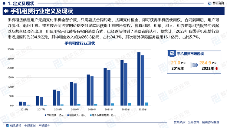 随着租房、租车、租人、租衣物等租赁服务的兴起，以及共享经济的出现，用使用权来代替所有权的消费方式，已经逐渐得到了消费者的认可。据统计，2023年我国手机租赁行业市场规模约为284.9亿元，其中租金收入约为268.8亿元，占比94.3%，其次意外保障服务费用16.1亿元，占比5.7%。