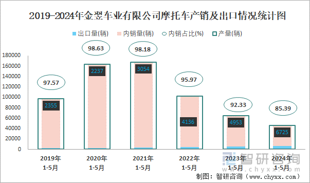 2019-2024年金翌车业有限公司摩托车产销及出口情况统计图