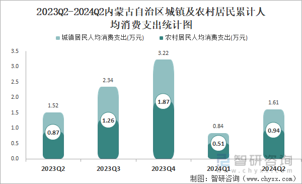 2023Q2-2024Q2内蒙古自治区城镇及农村居民累计人均消费支出统计图