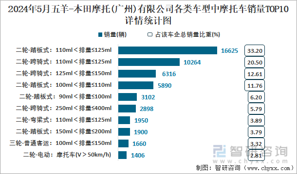 2024年5月五羊-本田摩托(广州)有限公司各类车型中摩托车销量TOP10详情统计图