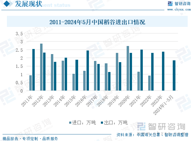 2011-2024年5月中国稻谷进出口情况