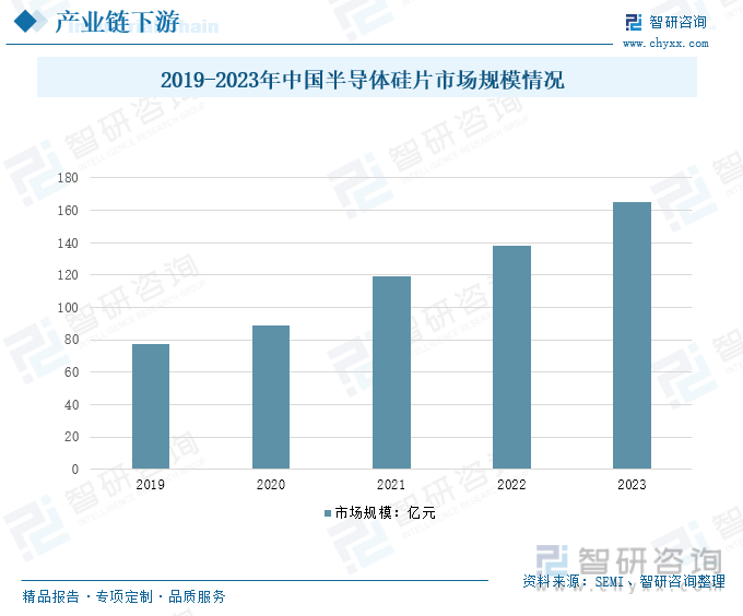 2019-2023年中国半导体硅片行业市场规模情况