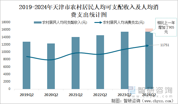 2019-2024年天津市农村居民人均可支配收入及人均消费支出统计图