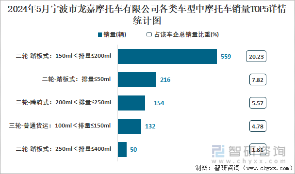 2024年5月宁波市龙嘉摩托车有限公司各类车型中摩托车销量TOP5详情统计图