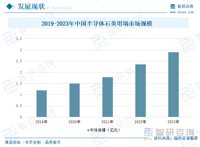 2019-2023年中国半导体石英坩埚市场规模
