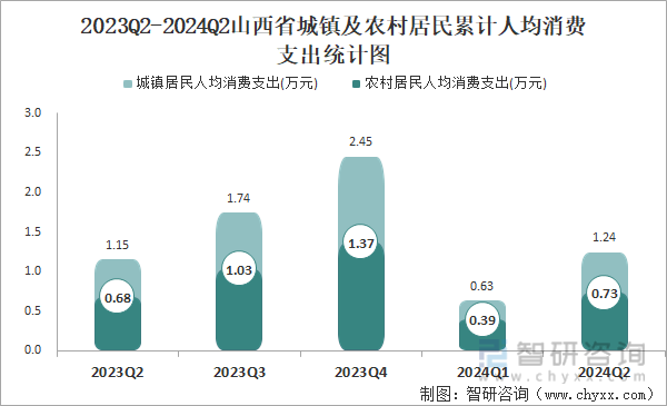 2023Q2-2024Q2山西省城镇及农村居民累计人均消费支出统计图