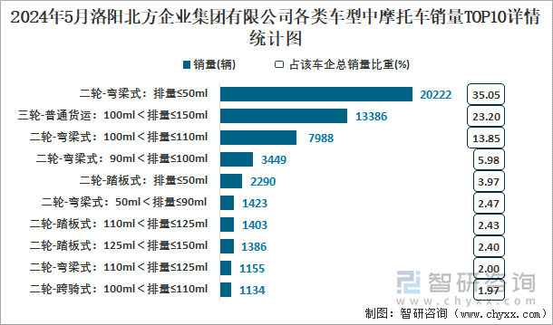 2024年5月洛阳北方企业集团有限公司各类车型中摩托车销量TOP10详情统计图