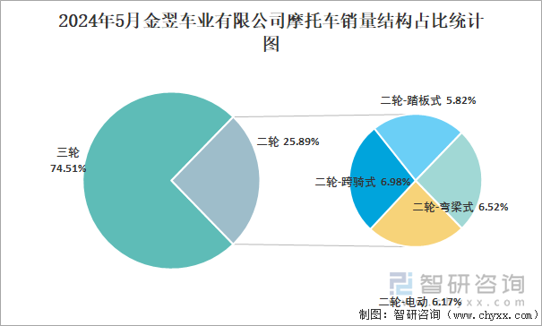 2024年5月金翌车业有限公司摩托车销量结构占比统计图