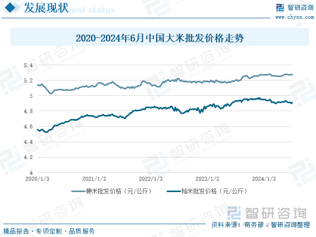 2020-2024年6月中国大米批发价格走势