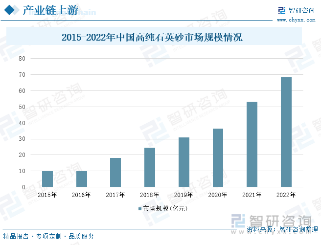 2015-2022年中国高纯石英砂市场规模情况