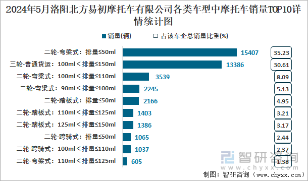 2024年5月洛阳北方易初摩托车有限公司各类车型中摩托车销量TOP10详情统计图