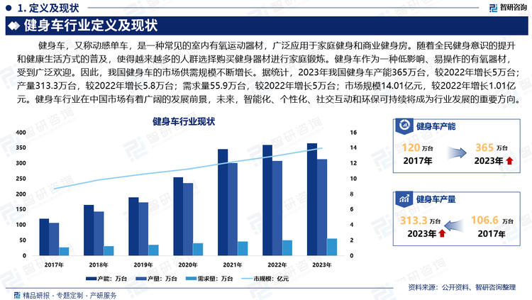 随着全民健身意识的提升和健康生活方式的普及，使得越来越多的人群选择购买健身器材进行家庭锻炼。健身车作为一种低影响、易操作的有氧器材，受到广泛欢迎。因此，我国健身车的市场供需规模不断增长。据统计，2023年我国健身车产能365万台，较2022年增长5万台；产量313.3万台，较2022年增长5.8万台；需求量55.9万台，较2022年增长5万台；市场规模14.01亿元，较2022年增长1.01亿元。健身车行业在中国市场有着广阔的发展前景。未来，智能化、个性化、社交互动和环保可持续将成为行业发展的重要方向。