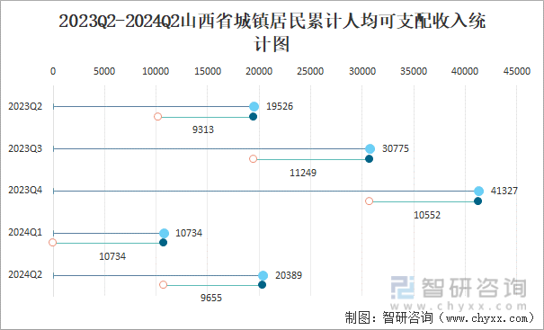 2023Q2-2024Q2山西省城镇居民累计人均可支配收入统计图