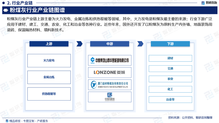 粉煤灰行业产业链上游主要为火力发电、金属冶炼和供热取暖等领域，其中，火力发电是粉煤灰最主要的来源，伴随经济的持续复苏以及人们生活水平的提升，我国对于火电发电量的需求也在不断增加。此外，随着火电装机容量的持续增长以及水电低于预期的情况下，火电上游重要原材料供应充足，煤炭企业多措并举全力保障电煤供应，推动火电发电量保持稳定增长；下游广泛应用于建材、建工、交通、农业、化工和冶金等各种行业。近些年来，国外还开发了以粉煤灰为原料生产内外墙、地面装饰用瓷砖、保温隔热材料、填料新技术。