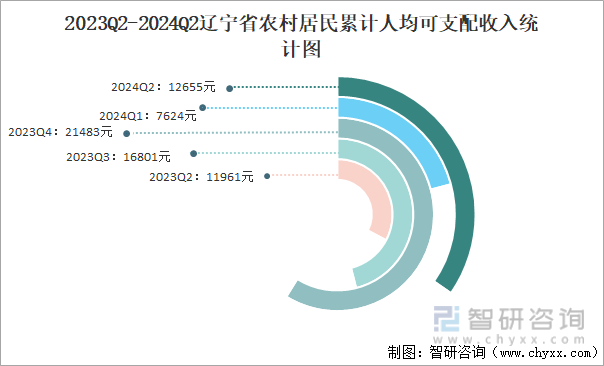 2023Q2-2024Q2辽宁省农村居民累计人均可支配收入统计图