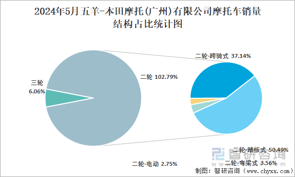2024年5月五羊-本田摩托(广州)有限公司摩托车销量结构占比统计图