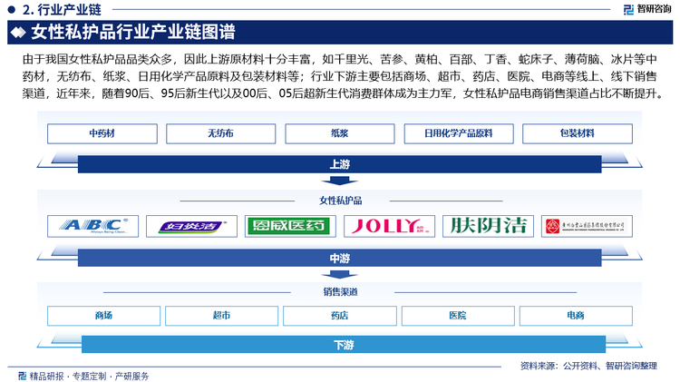 由于我国女性私护品品类众多，因此上游原材料十分丰富，如千里光、苦参、黄柏、百部、丁香、蛇床子、薄荷脑、冰片等中药材，无纺布、纸浆、日用化学产品原料及包装材料等；行业下游主要包括商场、超市、药店、医院、电商等线上、线下销售渠道，近年来，随着90后、95后新生代以及00后、05后超新生代消费群体成为主力军，女性私护品电商销售渠道占比不断提升。