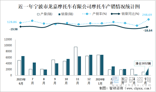 近一年宁波市龙嘉摩托车有限公司摩托车产销情况统计图